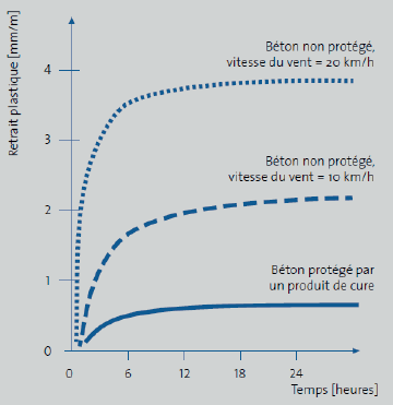 Conséquences de conditions météorologiques défavorables sur le retrait au jeune âge, en présenece et en l'absence de cure