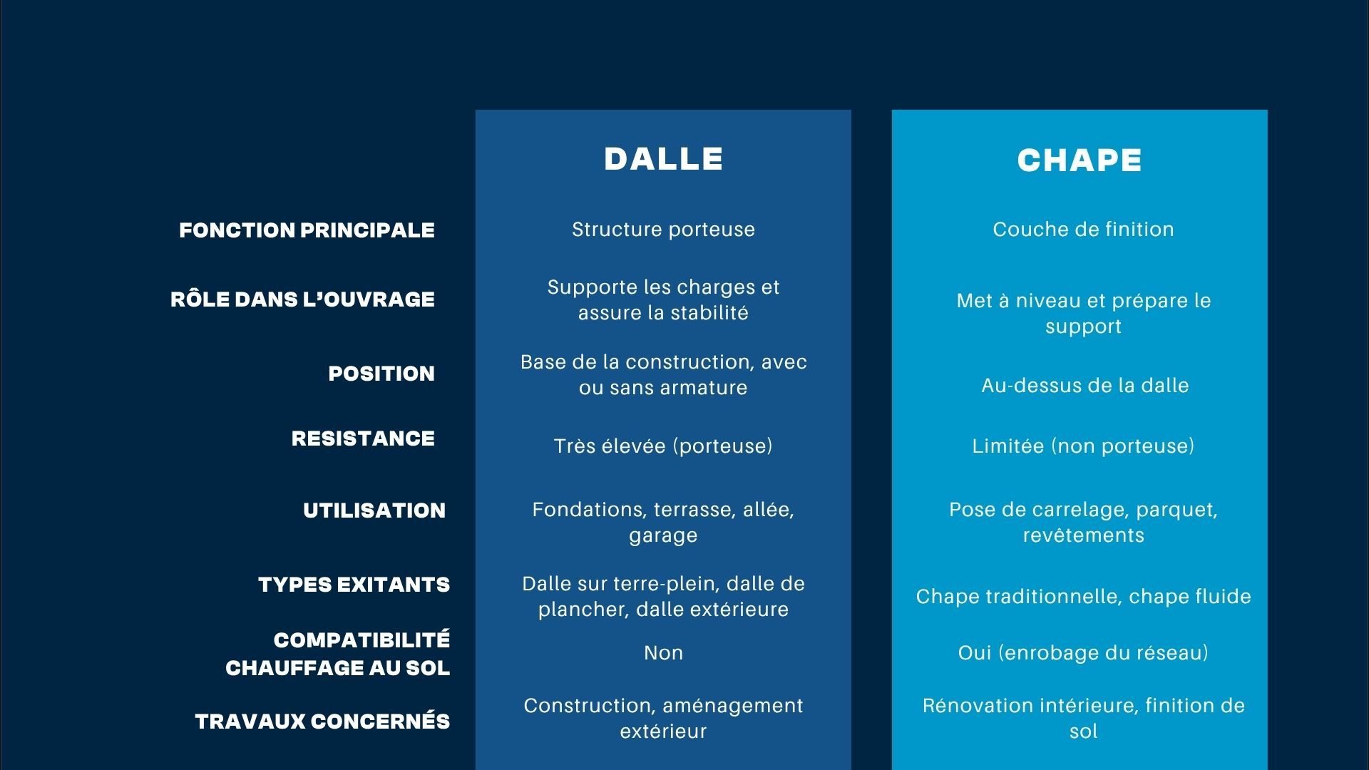Tableau pour comprendre la différence entre chape et dalle